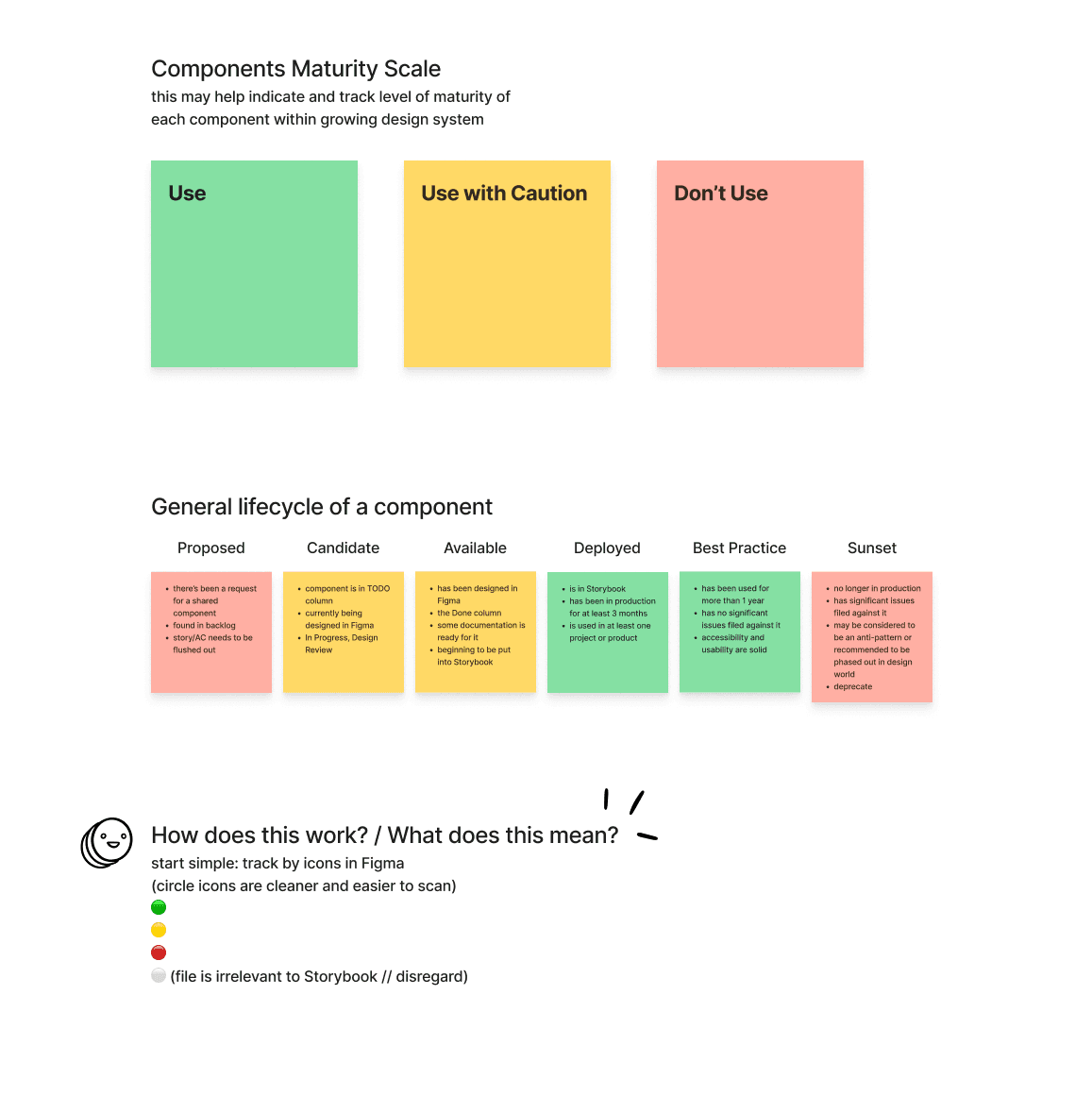 Sticky-note working artifact: Use / Use with Caution / Don't Use categories, plus a six-stage component lifecycle from Proposed to Sunset with criteria under each stage.