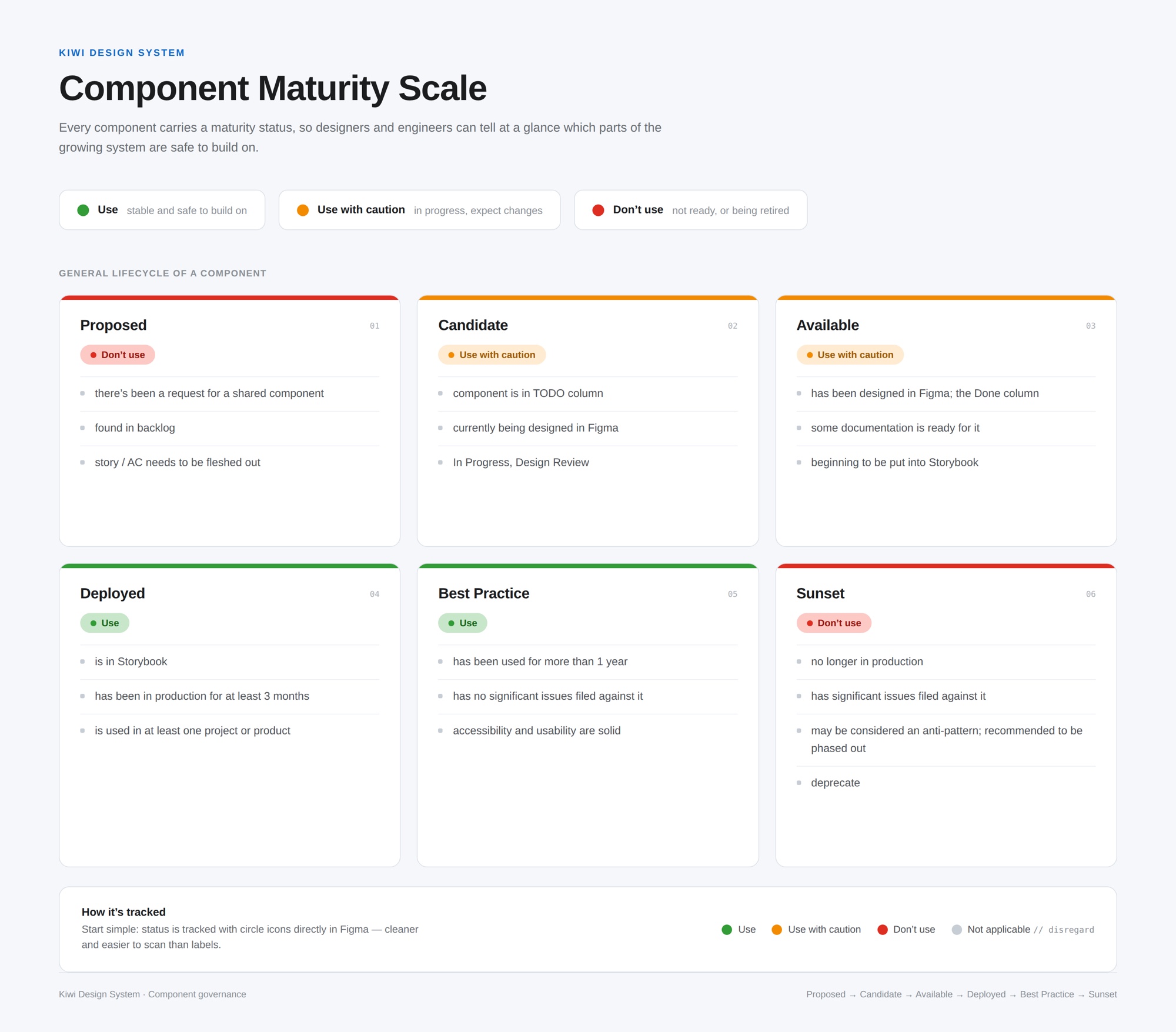 Component Maturity Scale — Use, Use with caution, and Don't use statuses across a six-stage lifecycle from Proposed to Sunset.
