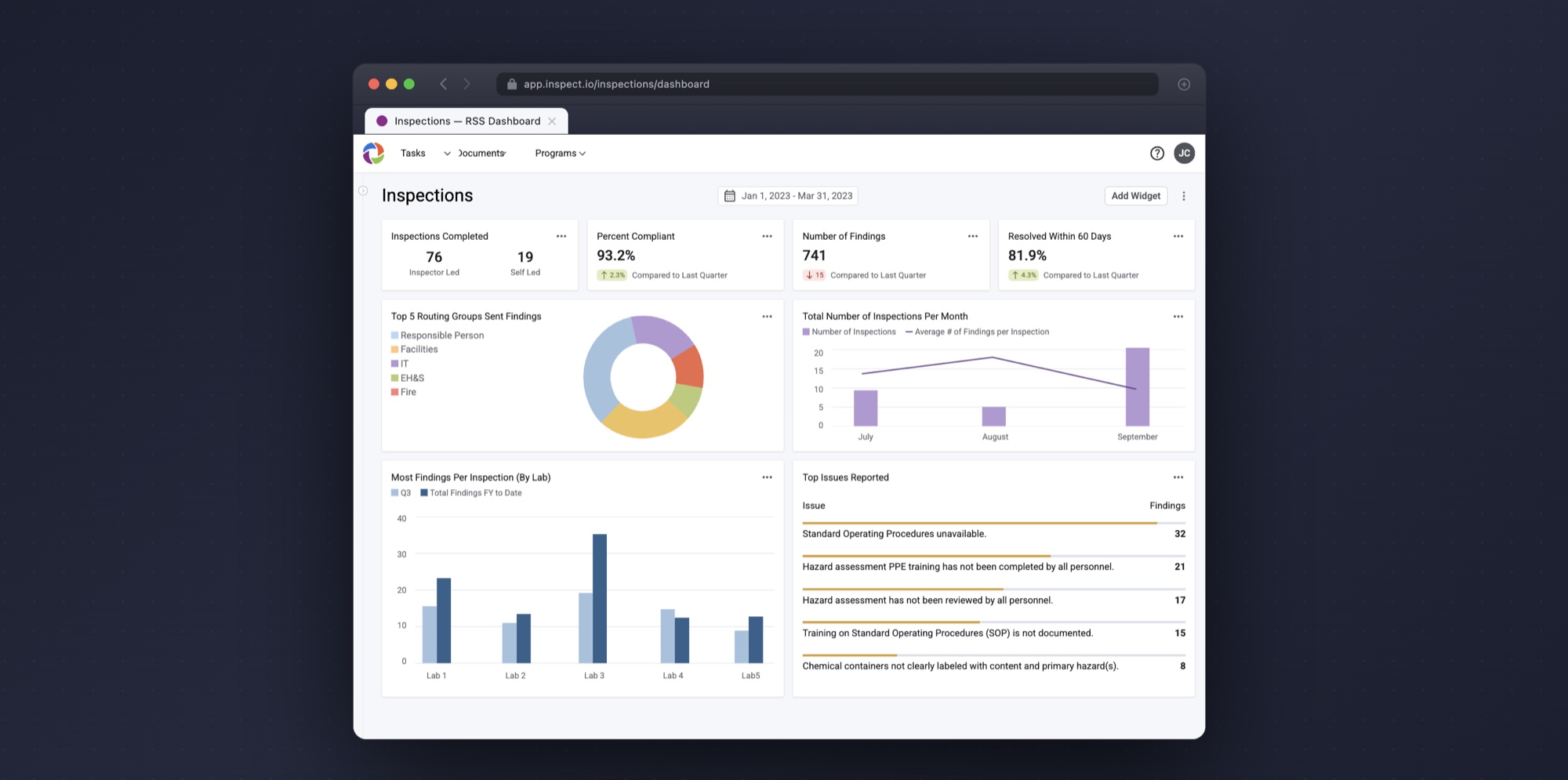 The RSS Inspections dashboard — inspections completed, percent compliant, number of findings, resolution rate, routing groups, inspections per month, findings by lab, and top issues reported.